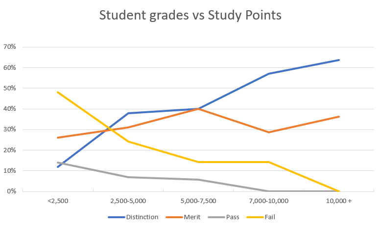 Student Grades vs Study Points.png